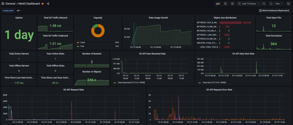 Screenshot of a Grafana Dashboard showing several metrics visualized as line charts. One pie chart is showing capacity. 